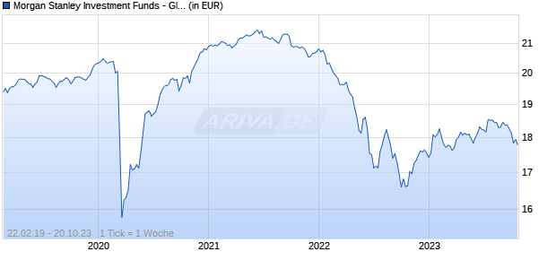 Morgan Stanley Investment Funds - Global High Yield Bond Fund AHX (EUR) Chart