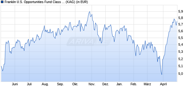 Performance des Franklin U.S. Opportunities Fund Class A (acc) HKD (WKN A1JP9L, ISIN LU0708995401)
