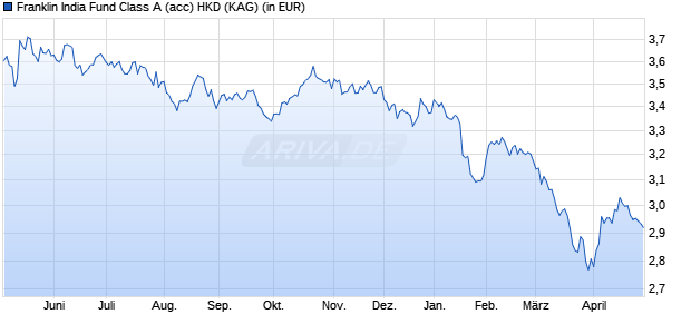 Performance des Franklin India Fund Class A (acc) HKD (WKN A1JP9N, ISIN LU0708995666)