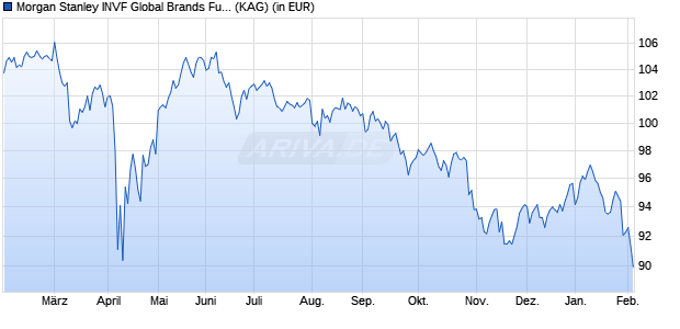 Performance des Morgan Stanley INVF Global Brands Fund (GBP) ZH (WKN A1JRLV, ISIN LU0715348123)