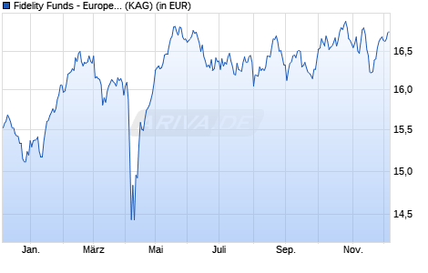 Performance des Fidelity Funds - European Dividend Fund - A QINCOME (EUR) (WKN A1W5DR, ISIN LU0742537177)