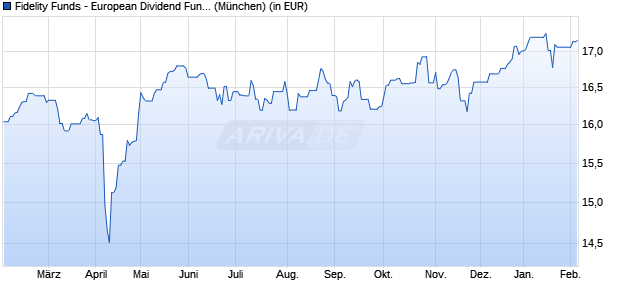 Performance des Fidelity Funds - European Dividend Fund - A QINCOME (EUR) (WKN A1W5DR, ISIN LU0742537177)
