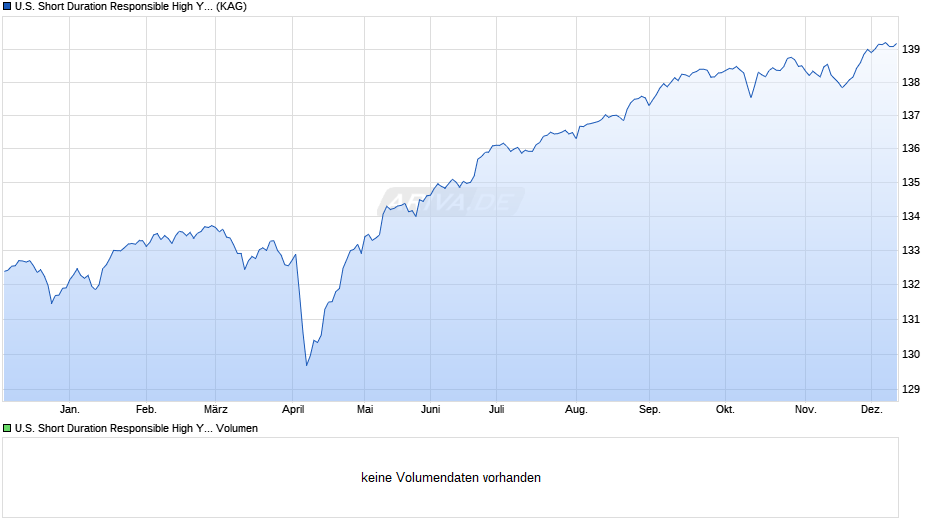 U.S. Short Duration Responsible High Yield Fund F GBP H cap Chart