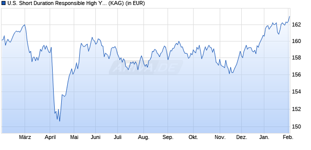 Performance des U.S. Short Duration Responsible High Yield Fund F GBP H cap (WKN A14WCF, ISIN LU0765419733)