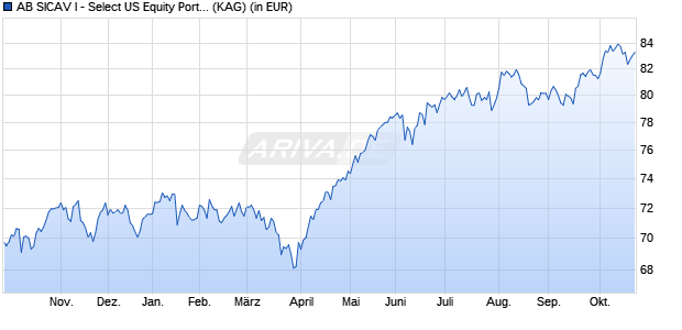 Performance des AB SICAV I - Select US Equity Portfolio A HKD (WKN A12A33, ISIN LU0787776722)
