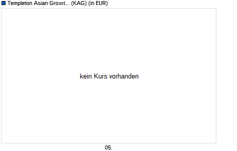 Performance des Templeton Asian Growth Fund Class A (acc) RMB-H1 (WKN A1J1LZ, ISIN LU0808758436)