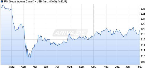 Performance des JPM Global Income C (mth) - USD (hedged) (WKN A12AP6, ISIN LU0831376149)