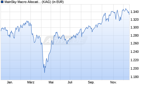 Performance des MainSky Macro Allocation Fund - C (WKN A1J42U, ISIN LU0835750265)