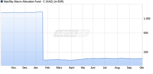 Performance des MainSky Macro Allocation Fund - C (WKN A1J42U, ISIN LU0835750265)