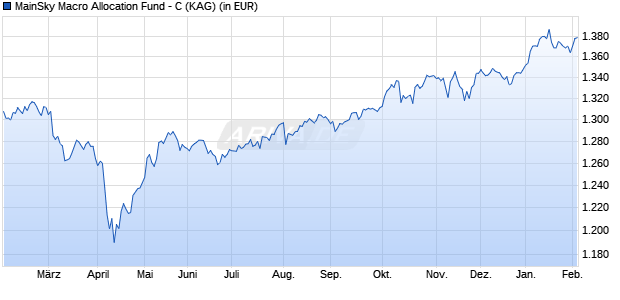 Performance des MainSky Macro Allocation Fund - C (WKN A1J42U, ISIN LU0835750265)