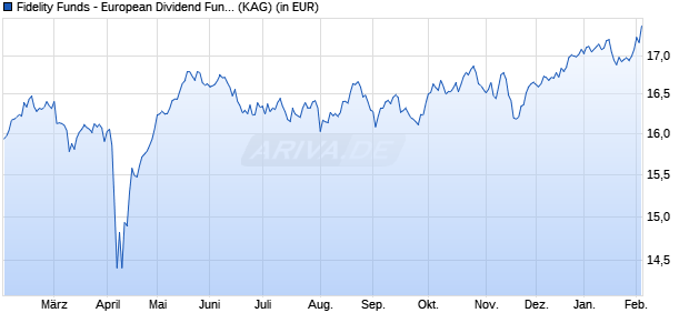 Performance des Fidelity Funds - European Dividend Fund - A MINCOME (EUR) (WKN A1W5DS, ISIN LU0857700040)