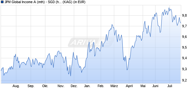 Performance des JPM Global Income A (mth) - SGD (hedged) (WKN A1T7V7, ISIN LU0912757837)