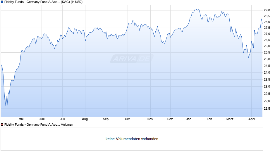 Fidelity Funds - Germany Fund A Acc (USD) Hedged Chart