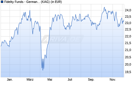 Performance des Fidelity Funds - Germany Fund A Acc (USD) Hedged (WKN A12FPJ, ISIN LU1046421878)