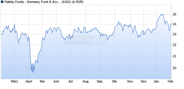 Performance des Fidelity Funds - Germany Fund A Acc (USD) Hedged (WKN A12FPJ, ISIN LU1046421878)