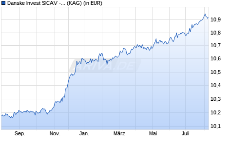 Performance des Danske Invest SICAV - Nordic Corporate Bond A EUR (WKN A12HPR, ISIN LU1116404325)