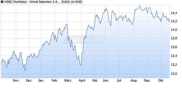 Performance des HSBC Portfolios - World Selection 3 ADHEUR (WKN A12E4X, ISIN LU1121113440)