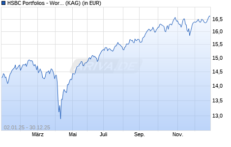 Performance des HSBC Portfolios - World Selection 4 ADHEUR (WKN A12E4Y, ISIN LU1121114505)