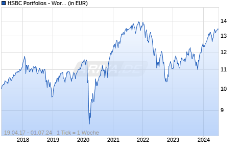 HSBC Portfolios - World Selection 5 ADHEUR Chart