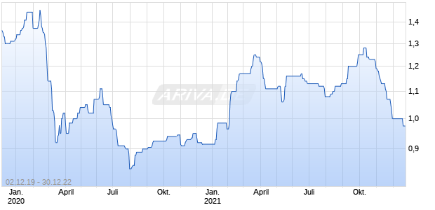 Orient Chart