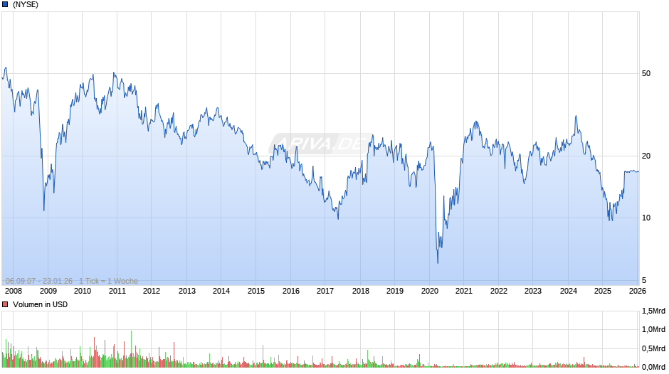 Guess Chart
