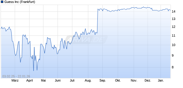 Guess Aktie Chart