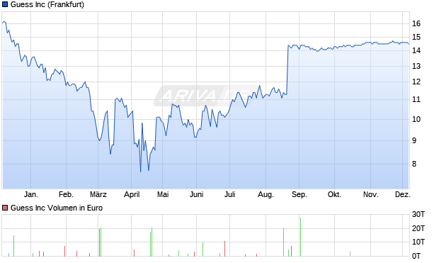 Guess Aktie Chart