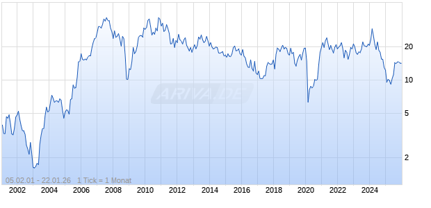 Guess Inc Chart