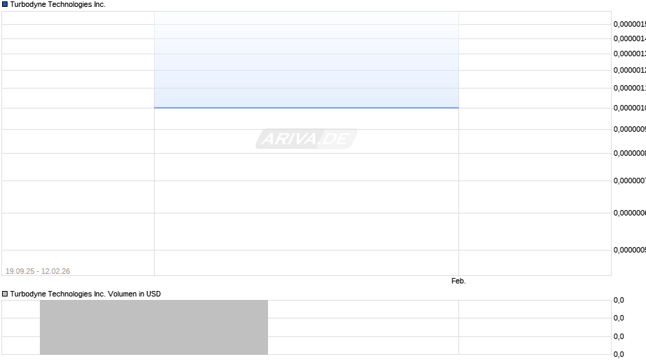 Turbodyne Technologies Chart