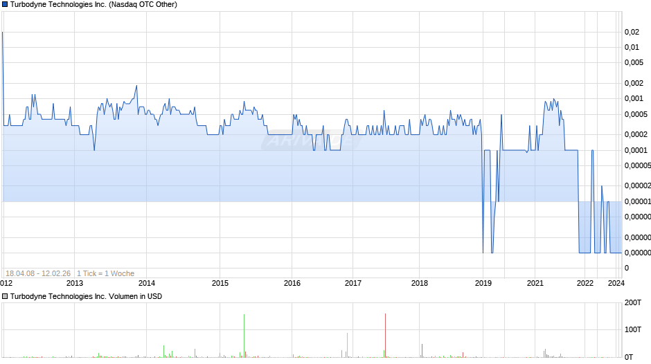 Turbodyne Technologies Chart