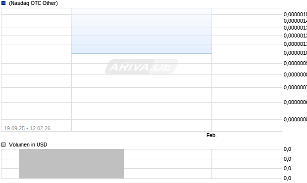 Turbodyne Technologies Aktie Chart