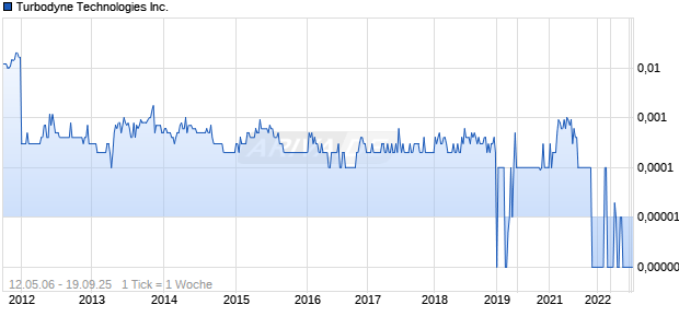 Turbodyne Technologies Inc. Chart