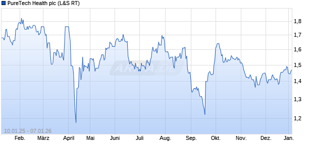 PureTech Health Aktie Chart