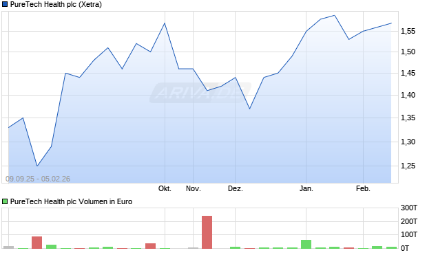 PureTech Health Aktie Chart
