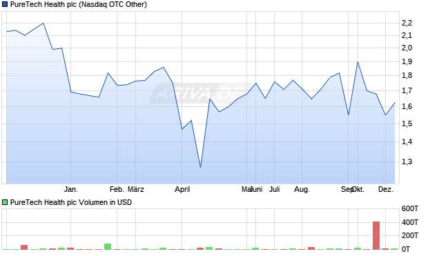 PureTech Health Aktie Chart