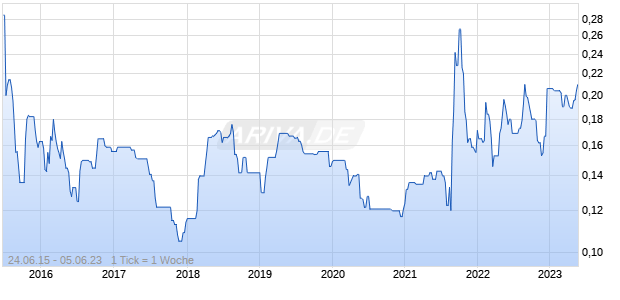 AAG ENERGY HOLDINGS LTD Chart
