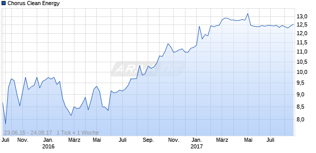 Chorus Clean Energy Chart