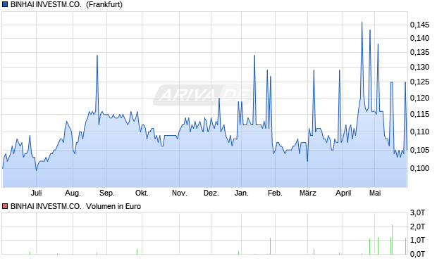 BINHAI INVESTM.CO. HD-,10 Aktie Chart