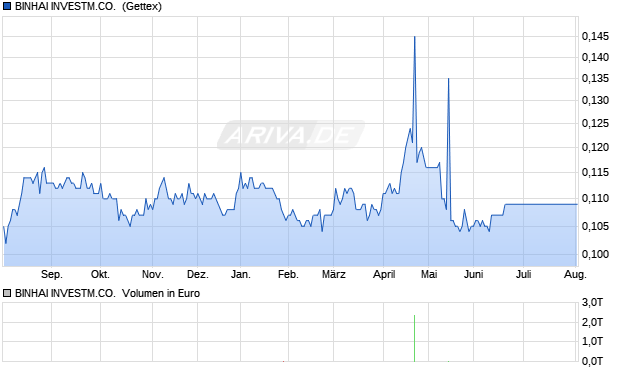 BINHAI INVESTM.CO. HD-,10 Aktie Chart