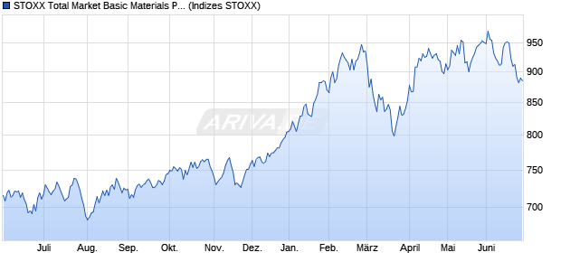 STOXX Total Market Basic Materials Price USD Chart