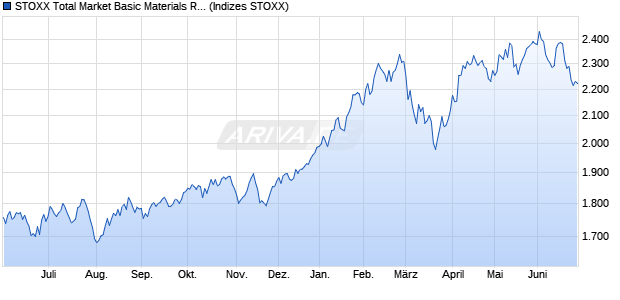 STOXX Total Market Basic Materials Return USD Chart