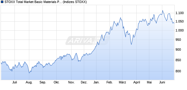 STOXX Total Market Basic Materials Price EUR Chart