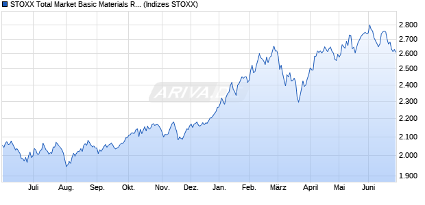 STOXX Total Market Basic Materials Return EUR Chart