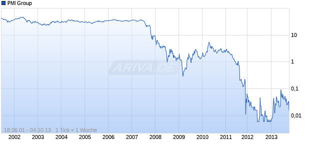 PMI Group Chart