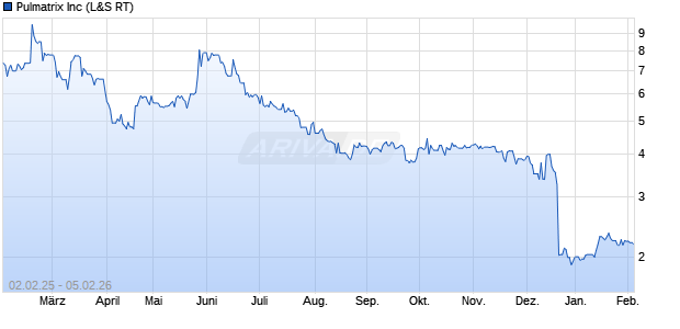 Pulmatrix Aktie Chart