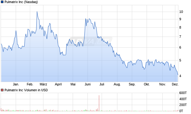Pulmatrix Aktie Chart