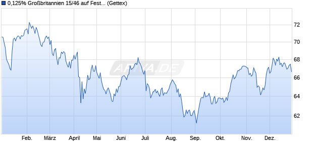 0,125% Gro&szlig;britannien 15/46 auf Festzins (WKN A1Z3K2, ISIN GB00BYMWG366) Chart