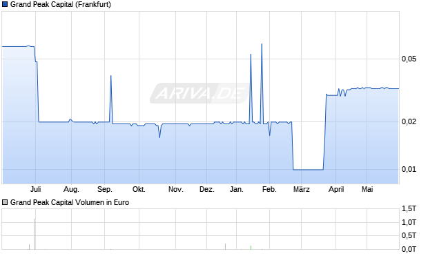 Grand Peak Capital Aktie Chart