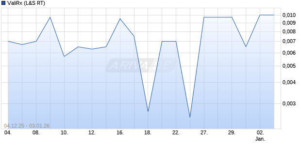 ValiRx Aktie Chart