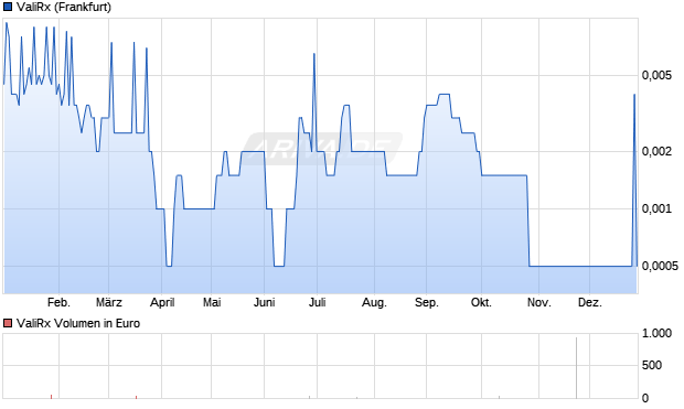 ValiRx Aktie Chart
